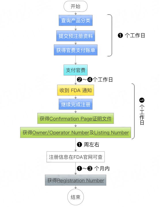 FDA注冊流程