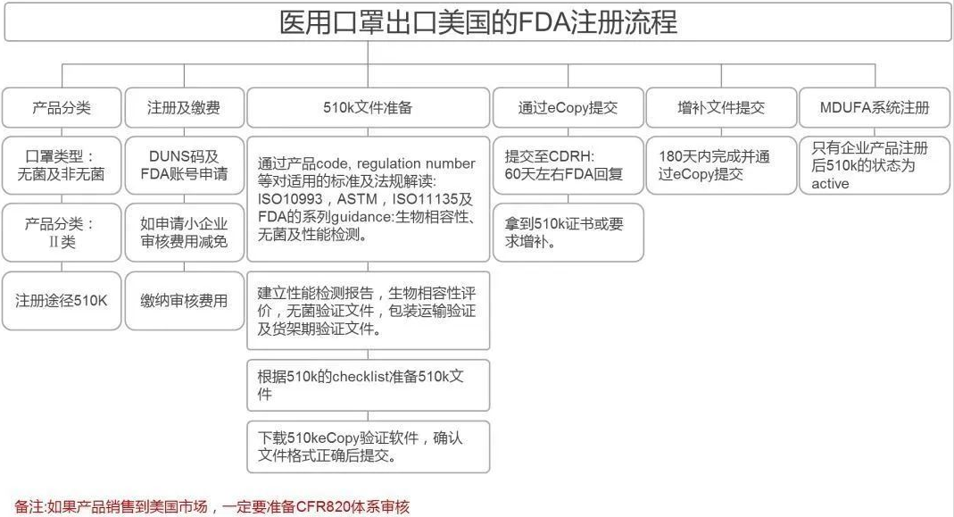 口罩美國出口認(rèn)證